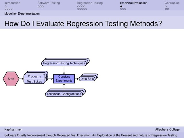Introduction Software Testing Regression Testing Empirical Evaluation Conclusion
Model for Experimentation
How Do I Evaluate Regression Testing Methods?
Start
Programs
Test Suites
Conduct
Experiments
Regression Testing Techniques
Technique Conﬁgurations
Data Sets
Kapfhammer Allegheny College
Software Quality Improvement through Repeated Test Execution: An Exploration of the Present and Future of Regression Testing
