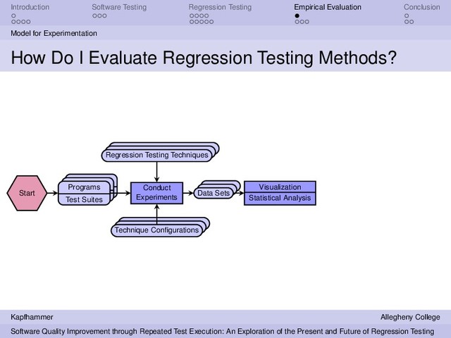 Introduction Software Testing Regression Testing Empirical Evaluation Conclusion
Model for Experimentation
How Do I Evaluate Regression Testing Methods?
Start
Programs
Test Suites
Conduct
Experiments
Regression Testing Techniques
Technique Conﬁgurations
Data Sets
Visualization
Statistical Analysis
Kapfhammer Allegheny College
Software Quality Improvement through Repeated Test Execution: An Exploration of the Present and Future of Regression Testing
