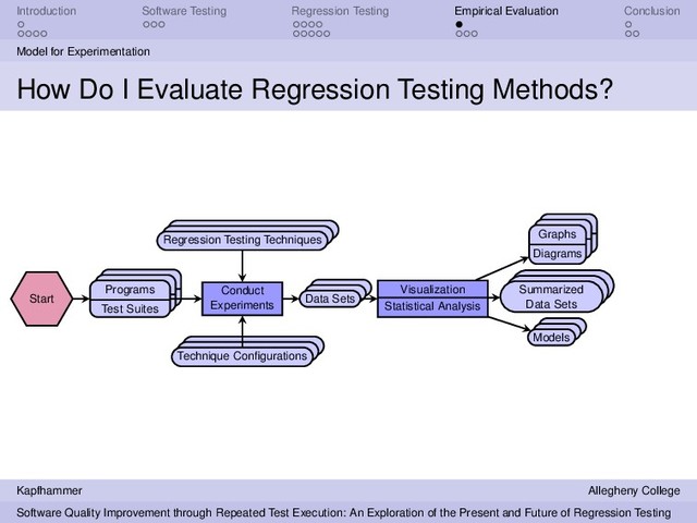 Introduction Software Testing Regression Testing Empirical Evaluation Conclusion
Model for Experimentation
How Do I Evaluate Regression Testing Methods?
Start
Programs
Test Suites
Conduct
Experiments
Regression Testing Techniques
Technique Conﬁgurations
Data Sets
Visualization
Statistical Analysis
Graphs
Diagrams
Summarized
Data Sets
Models
Kapfhammer Allegheny College
Software Quality Improvement through Repeated Test Execution: An Exploration of the Present and Future of Regression Testing
