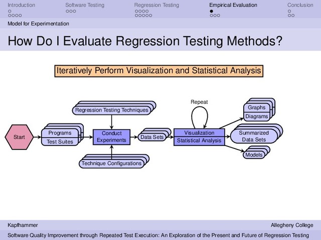 Introduction Software Testing Regression Testing Empirical Evaluation Conclusion
Model for Experimentation
How Do I Evaluate Regression Testing Methods?
Start
Programs
Test Suites
Conduct
Experiments
Regression Testing Techniques
Technique Conﬁgurations
Data Sets
Visualization
Statistical Analysis
Graphs
Diagrams
Summarized
Data Sets
Models
Iteratively Perform Visualization and Statistical Analysis
Repeat
Kapfhammer Allegheny College
Software Quality Improvement through Repeated Test Execution: An Exploration of the Present and Future of Regression Testing
