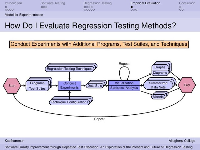 Introduction Software Testing Regression Testing Empirical Evaluation Conclusion
Model for Experimentation
How Do I Evaluate Regression Testing Methods?
Start
Programs
Test Suites
Conduct
Experiments
Regression Testing Techniques
Technique Conﬁgurations
Data Sets
Visualization
Statistical Analysis
Graphs
Diagrams
Summarized
Data Sets
Models
Iteratively Perform Visualization and Statistical Analysis
Repeat
End
Conduct Experiments with Additional Programs, Test Suites, and Techniques
Repeat
Kapfhammer Allegheny College
Software Quality Improvement through Repeated Test Execution: An Exploration of the Present and Future of Regression Testing
