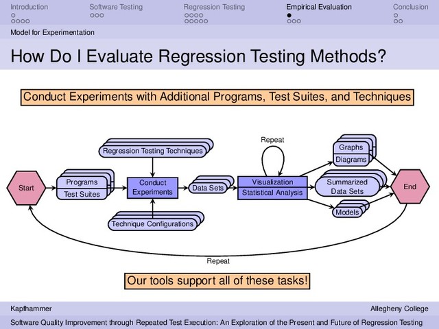 Introduction Software Testing Regression Testing Empirical Evaluation Conclusion
Model for Experimentation
How Do I Evaluate Regression Testing Methods?
Start
Programs
Test Suites
Conduct
Experiments
Regression Testing Techniques
Technique Conﬁgurations
Data Sets
Visualization
Statistical Analysis
Graphs
Diagrams
Summarized
Data Sets
Models
Repeat
End
Conduct Experiments with Additional Programs, Test Suites, and Techniques
Repeat
Our tools support all of these tasks!
Kapfhammer Allegheny College
Software Quality Improvement through Repeated Test Execution: An Exploration of the Present and Future of Regression Testing
