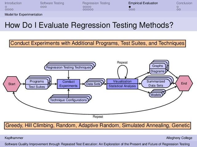 Introduction Software Testing Regression Testing Empirical Evaluation Conclusion
Model for Experimentation
How Do I Evaluate Regression Testing Methods?
Start
Programs
Test Suites
Conduct
Experiments
Regression Testing Techniques
Technique Conﬁgurations
Data Sets
Visualization
Statistical Analysis
Graphs
Diagrams
Summarized
Data Sets
Models
Repeat
End
Conduct Experiments with Additional Programs, Test Suites, and Techniques
Repeat
Greedy, Hill Climbing, Random, Adaptive Random, Simulated Annealing, Genetic
Kapfhammer Allegheny College
Software Quality Improvement through Repeated Test Execution: An Exploration of the Present and Future of Regression Testing
