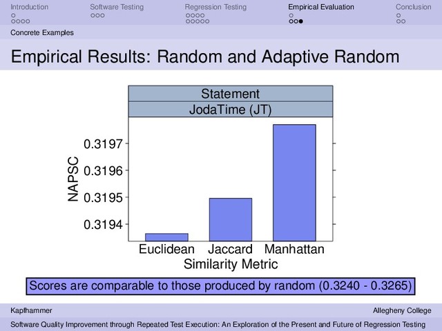 Introduction Software Testing Regression Testing Empirical Evaluation Conclusion
Concrete Examples
Empirical Results: Random and Adaptive Random
Similarity Metric
NAPSC
0.3194
0.3195
0.3196
0.3197
Euclidean Jaccard Manhattan
JodaTime (JT)
Statement
Scores are comparable to those produced by random (0.3240 - 0.3265)
Kapfhammer Allegheny College
Software Quality Improvement through Repeated Test Execution: An Exploration of the Present and Future of Regression Testing
