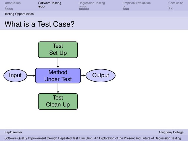 Introduction Software Testing Regression Testing Empirical Evaluation Conclusion
Testing Opportunities
What is a Test Case?
Method
Under Test
Test
Set Up
Input Output
Test
Clean Up
Kapfhammer Allegheny College
Software Quality Improvement through Repeated Test Execution: An Exploration of the Present and Future of Regression Testing
