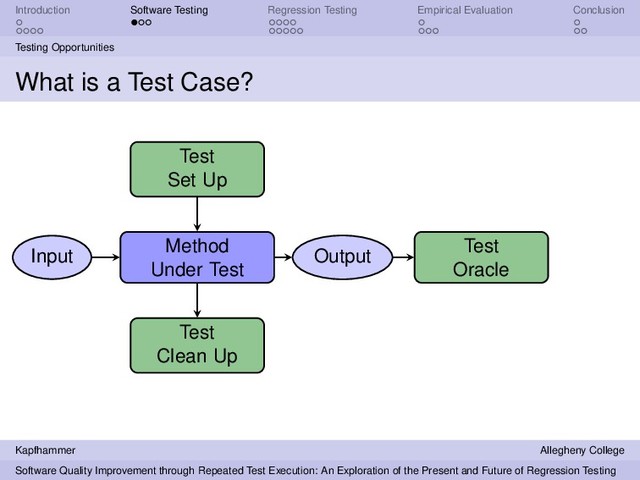 Introduction Software Testing Regression Testing Empirical Evaluation Conclusion
Testing Opportunities
What is a Test Case?
Method
Under Test
Test
Set Up
Input Output
Test
Clean Up
Test
Oracle
Kapfhammer Allegheny College
Software Quality Improvement through Repeated Test Execution: An Exploration of the Present and Future of Regression Testing
