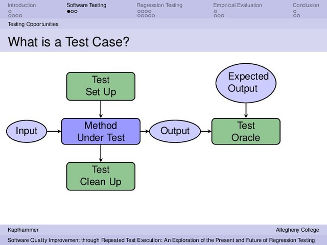 Introduction Software Testing Regression Testing Empirical Evaluation Conclusion
Testing Opportunities
What is a Test Case?
Method
Under Test
Test
Set Up
Input Output
Test
Clean Up
Test
Oracle
Expected
Output
Kapfhammer Allegheny College
Software Quality Improvement through Repeated Test Execution: An Exploration of the Present and Future of Regression Testing
