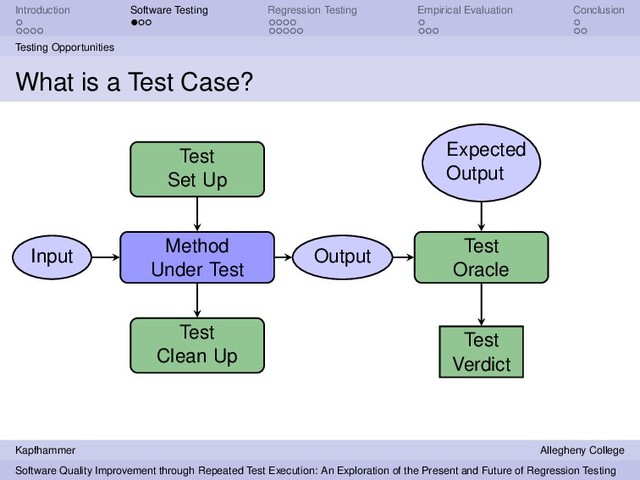 Introduction Software Testing Regression Testing Empirical Evaluation Conclusion
Testing Opportunities
What is a Test Case?
Method
Under Test
Test
Set Up
Input Output
Test
Clean Up
Test
Oracle
Expected
Output
Test
Verdict
Kapfhammer Allegheny College
Software Quality Improvement through Repeated Test Execution: An Exploration of the Present and Future of Regression Testing
