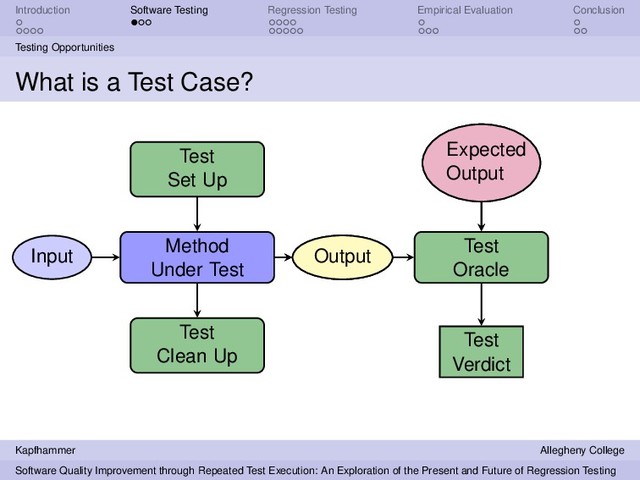Introduction Software Testing Regression Testing Empirical Evaluation Conclusion
Testing Opportunities
What is a Test Case?
Method
Under Test
Test
Set Up
Input Output
Test
Clean Up
Test
Oracle
Expected
Output
Test
Verdict
Expected
Output
Output
Kapfhammer Allegheny College
Software Quality Improvement through Repeated Test Execution: An Exploration of the Present and Future of Regression Testing

