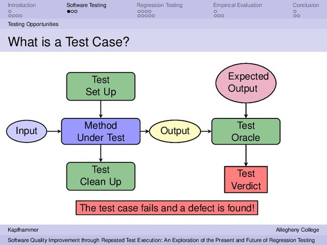 Introduction Software Testing Regression Testing Empirical Evaluation Conclusion
Testing Opportunities
What is a Test Case?
Method
Under Test
Test
Set Up
Input Output
Test
Clean Up
Test
Oracle
Expected
Output
Test
Verdict
Expected
Output
Output
Test
Verdict
The test case fails and a defect is found!
Kapfhammer Allegheny College
Software Quality Improvement through Repeated Test Execution: An Exploration of the Present and Future of Regression Testing
