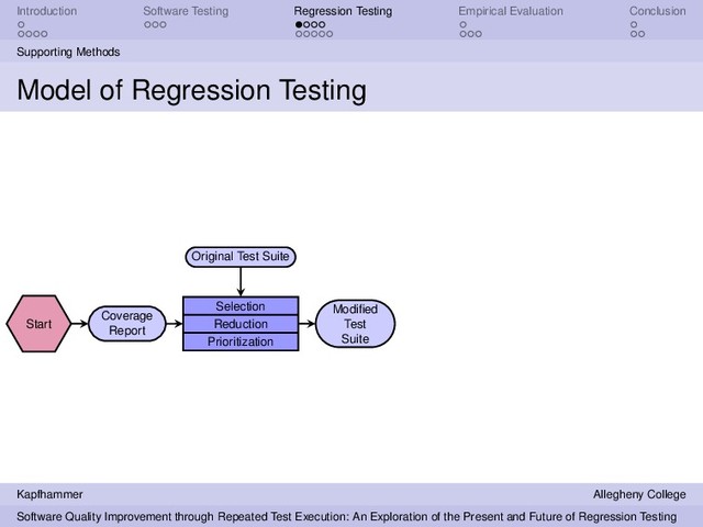 Introduction Software Testing Regression Testing Empirical Evaluation Conclusion
Supporting Methods
Model of Regression Testing
Start
Coverage
Report
Selection
Reduction
Prioritization
Original Test Suite
Modiﬁed
Test
Suite
Kapfhammer Allegheny College
Software Quality Improvement through Repeated Test Execution: An Exploration of the Present and Future of Regression Testing
