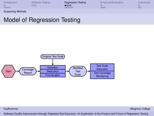 Introduction Software Testing Regression Testing Empirical Evaluation Conclusion
Supporting Methods
Model of Regression Testing
Start
Coverage
Report
Selection
Reduction
Prioritization
Original Test Suite
Modiﬁed
Test
Suite
Test Suite
Execution
Test Coverage
Monitoring
Kapfhammer Allegheny College
Software Quality Improvement through Repeated Test Execution: An Exploration of the Present and Future of Regression Testing
