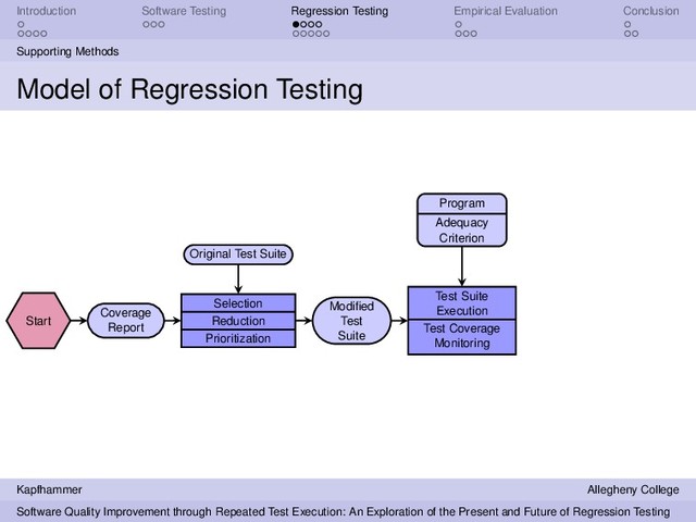 Introduction Software Testing Regression Testing Empirical Evaluation Conclusion
Supporting Methods
Model of Regression Testing
Start
Coverage
Report
Selection
Reduction
Prioritization
Original Test Suite
Modiﬁed
Test
Suite
Test Suite
Execution
Test Coverage
Monitoring
Program
Adequacy
Criterion
Kapfhammer Allegheny College
Software Quality Improvement through Repeated Test Execution: An Exploration of the Present and Future of Regression Testing
