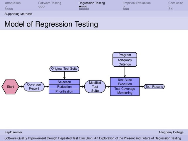 Introduction Software Testing Regression Testing Empirical Evaluation Conclusion
Supporting Methods
Model of Regression Testing
Start
Coverage
Report
Selection
Reduction
Prioritization
Original Test Suite
Modiﬁed
Test
Suite
Test Suite
Execution
Test Coverage
Monitoring
Program
Adequacy
Criterion
Test Results
Kapfhammer Allegheny College
Software Quality Improvement through Repeated Test Execution: An Exploration of the Present and Future of Regression Testing
