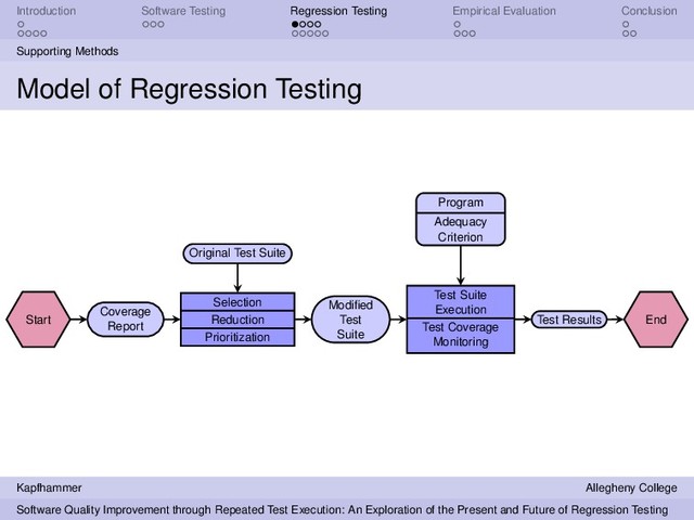 Introduction Software Testing Regression Testing Empirical Evaluation Conclusion
Supporting Methods
Model of Regression Testing
Start
Coverage
Report
Selection
Reduction
Prioritization
Original Test Suite
Modiﬁed
Test
Suite
Test Suite
Execution
Test Coverage
Monitoring
Program
Adequacy
Criterion
Test Results End
Kapfhammer Allegheny College
Software Quality Improvement through Repeated Test Execution: An Exploration of the Present and Future of Regression Testing
