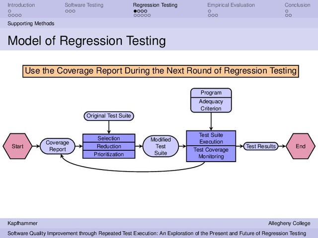 Introduction Software Testing Regression Testing Empirical Evaluation Conclusion
Supporting Methods
Model of Regression Testing
Start
Coverage
Report
Selection
Reduction
Prioritization
Original Test Suite
Modiﬁed
Test
Suite
Test Suite
Execution
Test Coverage
Monitoring
Program
Adequacy
Criterion
Test Results End
Use the Coverage Report During the Next Round of Regression Testing
Kapfhammer Allegheny College
Software Quality Improvement through Repeated Test Execution: An Exploration of the Present and Future of Regression Testing
