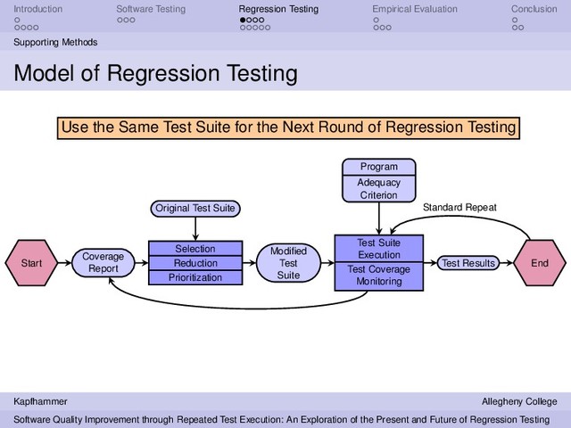 Introduction Software Testing Regression Testing Empirical Evaluation Conclusion
Supporting Methods
Model of Regression Testing
Start
Coverage
Report
Selection
Reduction
Prioritization
Original Test Suite
Modiﬁed
Test
Suite
Test Suite
Execution
Test Coverage
Monitoring
Program
Adequacy
Criterion
Test Results End
Use the Same Test Suite for the Next Round of Regression Testing
Standard Repeat
Kapfhammer Allegheny College
Software Quality Improvement through Repeated Test Execution: An Exploration of the Present and Future of Regression Testing
