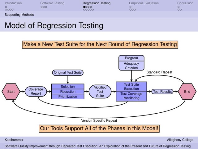 Introduction Software Testing Regression Testing Empirical Evaluation Conclusion
Supporting Methods
Model of Regression Testing
Start
Coverage
Report
Selection
Reduction
Prioritization
Original Test Suite
Modiﬁed
Test
Suite
Test Suite
Execution
Test Coverage
Monitoring
Program
Adequacy
Criterion
Test Results End
Standard Repeat
Make a New Test Suite for the Next Round of Regression Testing
Version Speciﬁc Repeat
Our Tools Support All of the Phases in this Model!
Kapfhammer Allegheny College
Software Quality Improvement through Repeated Test Execution: An Exploration of the Present and Future of Regression Testing
