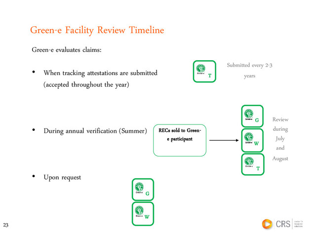 Green-e Facility Review Timeline
23
Green-e evaluates claims:
• When tracking attestations are submitted
(accepted throughout the year)
• During annual verification (Summer)
• Upon request
Submitted every 2-3
years
T
RECs sold to Green-
e participant
G
W
T
G
W
Review
during
July
and
August
