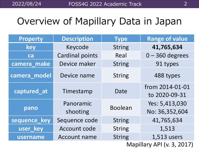 2022/08/24 FOSS4G 2022 Academic Track 2
Overview of Mapillary Data in Japan
Property Description Type Range of value
key Keycode String 41,765,634
ca Cardinal points Real 0 – 360 degrees
camera_make Device maker String 91 types
camera_model Device name String 488 types
captured_at Timestamp Date
from 2014-01-01
to 2020-09-31
pano
Panoramic
shooting
Boolean
Yes: 5,413,030
No: 36,352,604
sequence_key Sequence code String 41,765,634
user_key Account code String 1,513
username Account name String 1,513 users
Mapillary API (v. 3, 2017)
