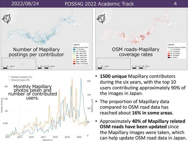 2022/08/24 FOSS4G 2022 Academic Track 4
• 1500 unique Mapillary contributors
during the six years, with the top 10
users contributing approximately 90% of
the images in Japan.
• The proportion of Mapillary data
compared to OSM road data has
reached about 16% in some areas.
• Approximately 40% of Mapillary related
OSM roads have been updated since
the Mapillary images were taken, which
can help update OSM road data in Japan.
Number of Mapillary
postings per contributor
OSM roads-Mapillary
coverage rates
Monthly Mapillary
photos taken and
number of contributed
users.
