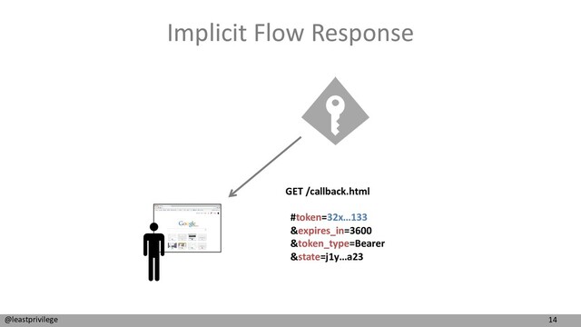 14
@leastprivilege
Implicit Flow Response
GET /callback.html
#token=32x…133
&expires_in=3600
&token_type=Bearer
&state=j1y…a23
