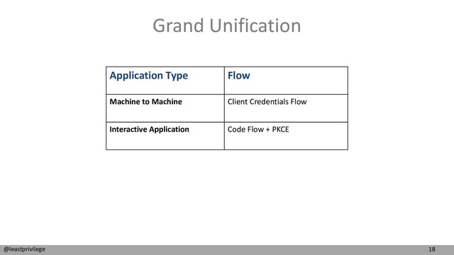 18
@leastprivilege
Grand Unification
Application Type Flow
Machine to Machine Client Credentials Flow
Interactive Application Code Flow + PKCE
