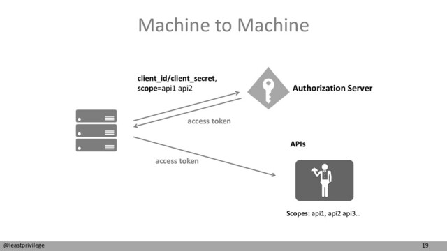 19
@leastprivilege
Machine to Machine
APIs
Authorization Server
Scopes: api1, api2 api3…
client_id/client_secret,
scope=api1 api2
access token
access token
