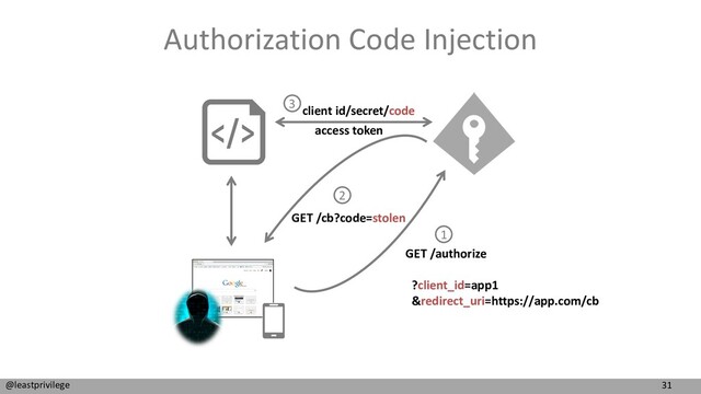 31
@leastprivilege
Authorization Code Injection
GET /authorize
?client_id=app1
&redirect_uri=https://app.com/cb
GET /cb?code=stolen
client id/secret/code
access token
3
1
2
