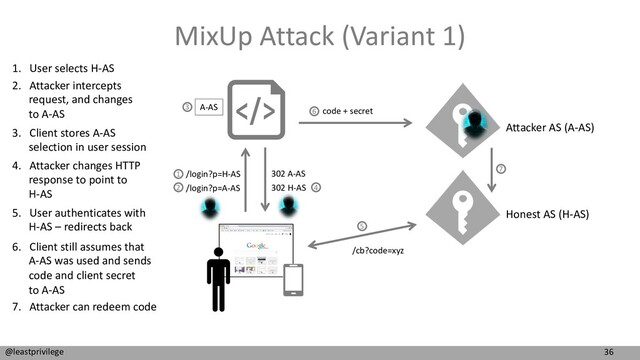 36
@leastprivilege
MixUp Attack (Variant 1)
Attacker AS (A-AS)
Honest AS (H-AS)
1. User selects H-AS
6. Client still assumes that
A-AS was used and sends
code and client secret
to A-AS
2. Attacker intercepts
request, and changes
to A-AS
3. Client stores A-AS
selection in user session
4. Attacker changes HTTP
response to point to
H-AS
5. User authenticates with
H-AS – redirects back
/login?p=H-AS
/login?p=A-AS
A-AS
302 A-AS
302 H-AS
/cb?code=xyz
code + secret
1
2
3
4
5
6
7. Attacker can redeem code
7
