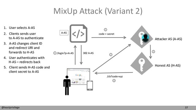 37
@leastprivilege
MixUp Attack (Variant 2)
Attacker AS (A-AS)
Honest AS (H-AS)
1. User selects A-AS
5. Client sends H-AS code and
client secret to A-AS
3. A-AS changes client ID
and redirect URI and
forwards to H-AS
4. User authenticates with
H-AS – redirects back
/login?p=A-AS
A-AS
302 A-AS
/cb?code=xyz
code + secret
2. Clients sends user
to A-AS to authenticate
1
2
3
4
5
