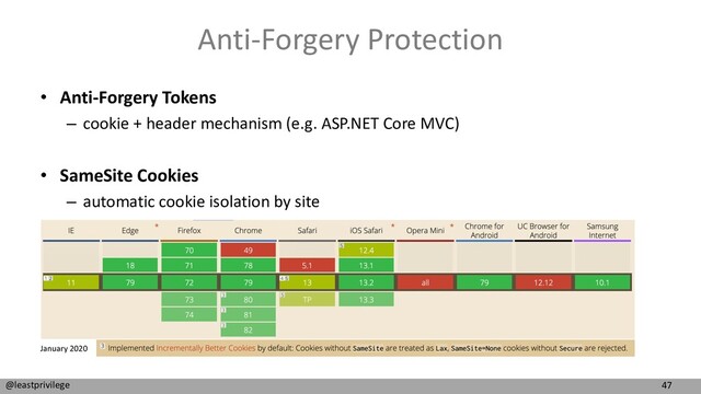 47
@leastprivilege
Anti-Forgery Protection
• Anti-Forgery Tokens
– cookie + header mechanism (e.g. ASP.NET Core MVC)
• SameSite Cookies
– automatic cookie isolation by site
January 2020
