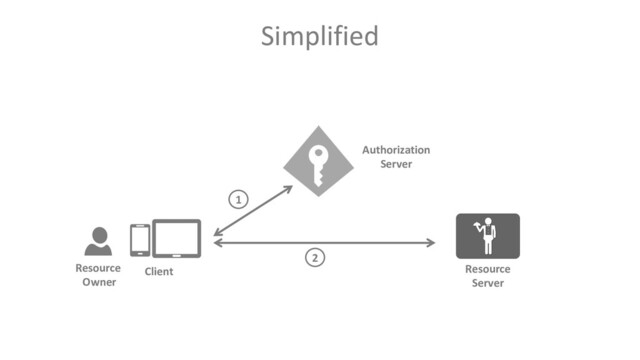 Simplified
Client
Resource
Owner
Resource
Server
Authorization
Server
1
2
