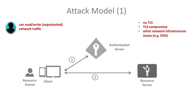Attack Model (1)
can read/write (unprotected)
network traffic
Client
Resource
Owner
Resource
Server
Authorization
Server
1
2
• no TLS
• TLS compromise
• other network infrastructure
issues (e.g. DNS)
