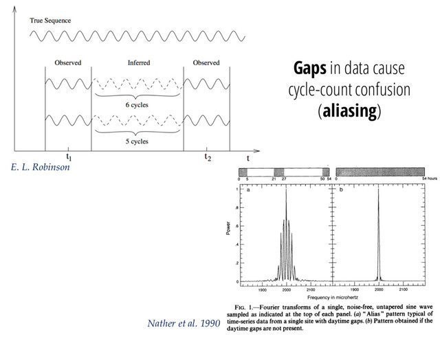 E. L. Robinson
Nather et al. 1990
Gaps in data cause
cycle-count confusion
(aliasing)
