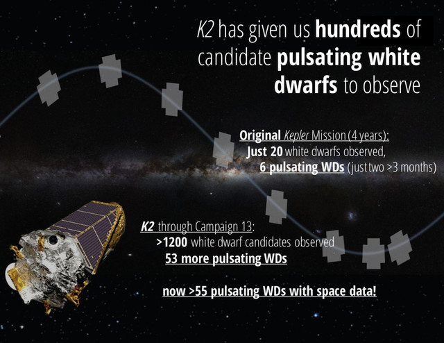 Original Kepler Mission (4 years):
Just 20 white dwarfs observed,
6 pulsating WDs (just two >3 months)
K2 through Campaign 13:
>1200 white dwarf candidates observed
53 more pulsating WDs
now >55 pulsating WDs with space data!
K2 has given us hundreds of
candidate pulsating white
dwarfs to observe

