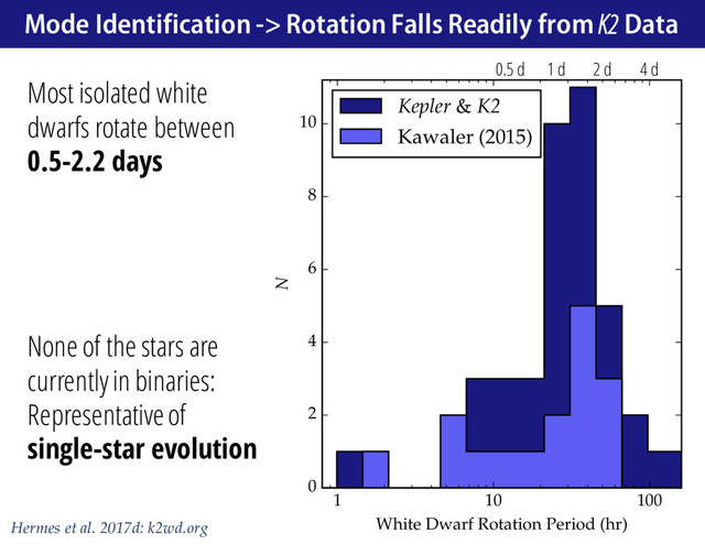 1 10 100
White Dwarf Rotation Period (hr)
0
2
4
6
8
10
N
Kepler & K2
Kawaler (2015)
Most isolated white
dwarfs rotate between
0.5-2.2 days
Hermes et al. 2017d: k2wd.org
None of the stars are
currently in binaries:
Representative of
single-star evolution
Mode Identification -> Rotation Falls Readily from K2 Data
0.5 d 1 d 2 d 4 d
