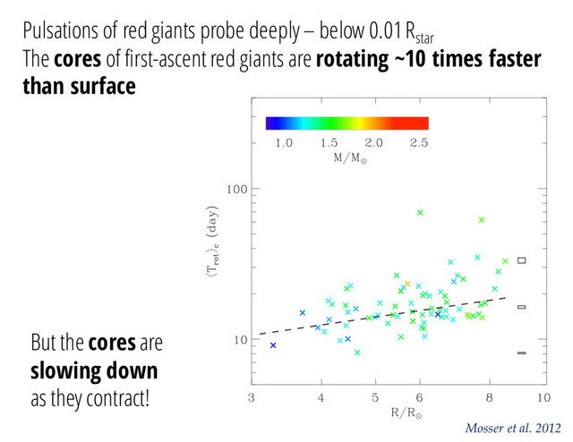 Mosser et al. 2012
Pulsations of red giants probe deeply – below 0.01 Rstar
The cores of first-ascent red giants are rotating ~10 times faster
than surface
But the cores are
slowing down
as they contract!

