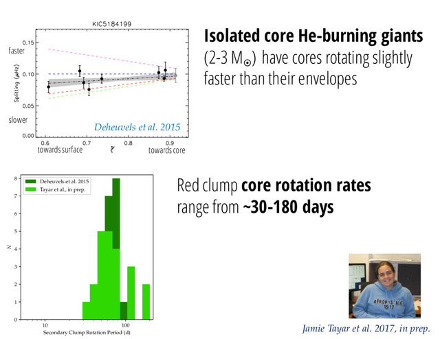 Isolated core He-burning giants
(2-3 M¤
) have cores rotating slightly
faster than their envelopes
Deheuvels et al. 2015
10 100
Secondary Clump Rotation Period (d)
0
1
2
3
4
5
6
7
8
N
Deheuvels et al. 2015
Tayar et al., in prep.
Jamie Tayar et al. 2017, in prep.
Red clump core rotation rates
range from ~30-180 days
towards core
towards surface
slower
faster
