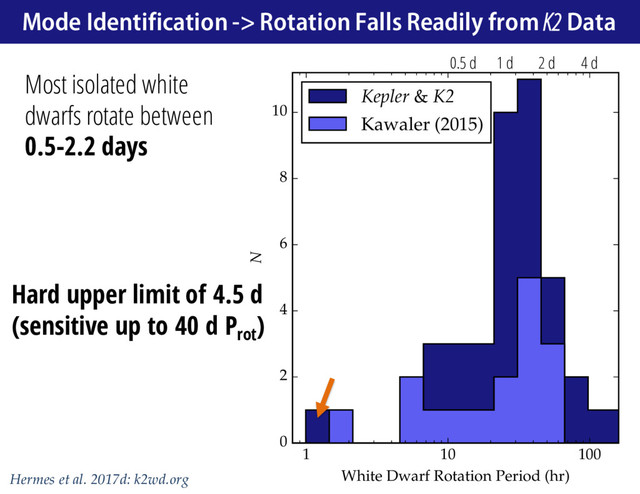 1 10 100
White Dwarf Rotation Period (hr)
0
2
4
6
8
10
N
Kepler & K2
Kawaler (2015)
Most isolated white
dwarfs rotate between
0.5-2.2 days
Hermes et al. 2017d: k2wd.org
Hard upper limit of 4.5 d
(sensitive up to 40 d Prot
)
Mode Identification -> Rotation Falls Readily from K2 Data
0.5 d 1 d 2 d 4 d
