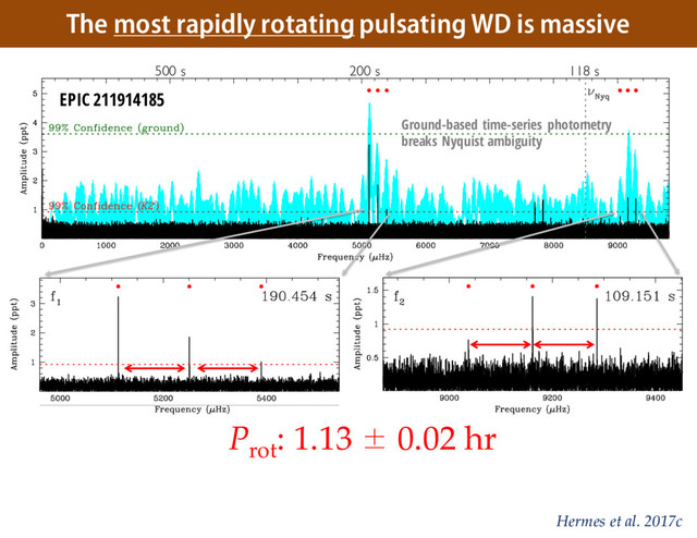 The most rapidly rotating pulsating WD is massive
500 s 200 s 118 s
Prot
: 1.13 ± 0.02 hr
Hermes et al. 2017c
Ground-based time-series photometry
breaks Nyquist ambiguity
EPIC 211914185
