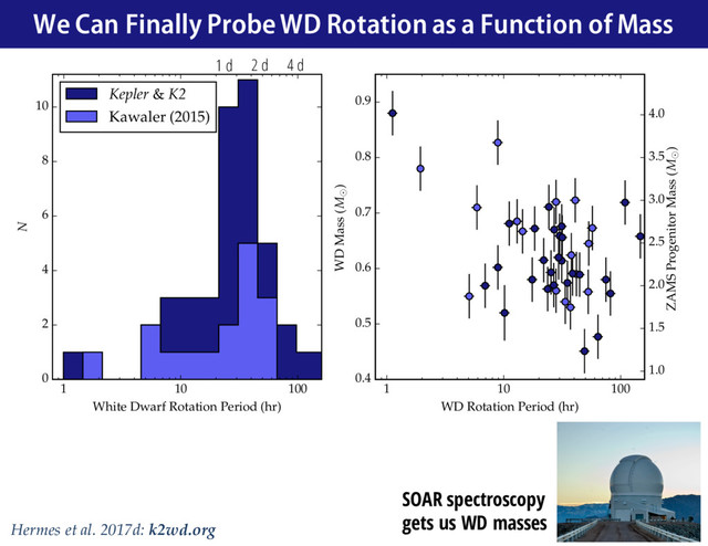 1 10 100
WD Rotation Period (hr)
0.4
0.5
0.6
0.7
0.8
0.9
WD Mass (M⊙
)
1.0
1.5
2.0
2.5
3.0
3.5
4.0
ZAMS Progenitor Mass (M⊙
)
1 10 100
White Dwarf Rotation Period (hr)
0
2
4
6
8
10
N
Kepler & K2
Kawaler (2015)
1 d 2 d 4 d
We Can Finally Probe WD Rotation as a Function of Mass
Hermes et al. 2017d: k2wd.org
SOAR spectroscopy
gets us WD masses
