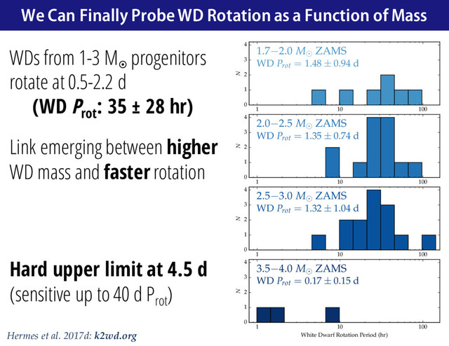 WDs from 1-3 M¤
progenitors
rotate at 0.5-2.2 d
(WD Prot
: 35 ± 28 hr)
Link emerging between higher
WD mass and faster rotation
Hard upper limit at 4.5 d
(sensitive up to 40 d Prot
)
1 10 100
0
1
2
3
4
N
1.7 2.0 M ZAMS
WD Prot = 1.48 ± 0.94 d
1 10 100
0
1
2
3
4
N
2.0 2.5 M ZAMS
WD Prot = 1.35 ± 0.74 d
1 10 100
0
1
2
3
4
N
2.5 3.0 M ZAMS
WD Prot = 1.32 ± 1.04 d
1 10 100
White Dwarf Rotation Period (hr)
0
1
2
3
4
N
3.5 4.0 M ZAMS
WD Prot = 0.17 ± 0.15 d
We Can Finally Probe WD Rotation as a Function of Mass
Hermes et al. 2017d: k2wd.org
