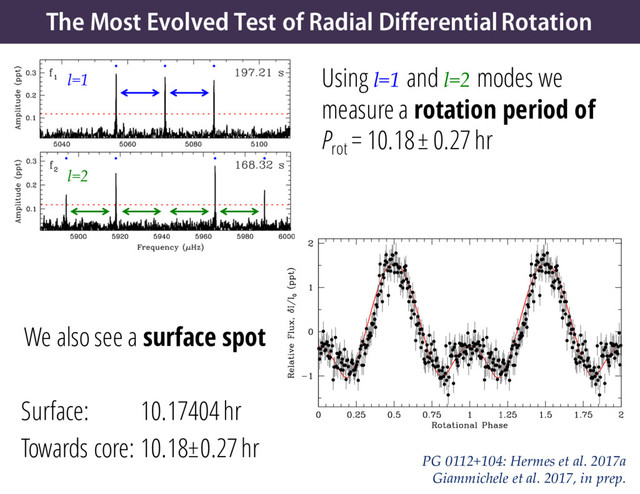 We also see a surface spot
Surface: 10.17404 hr
Towards core: 10.18±0.27 hr
The Most Evolved Test of Radial Differential Rotation
Using l=1 and l=2 modes we
measure a rotation period of
Prot
= 10.18 ± 0.27 hr
l=1
l=2
PG 0112+104: Hermes et al. 2017a
Giammichele et al. 2017, in prep.
