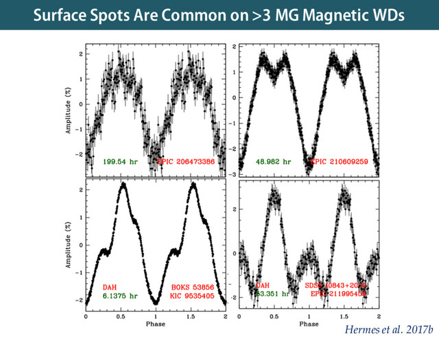 Surface Spots Are Common on >3 MG Magnetic WDs
Hermes et al. 2017b
