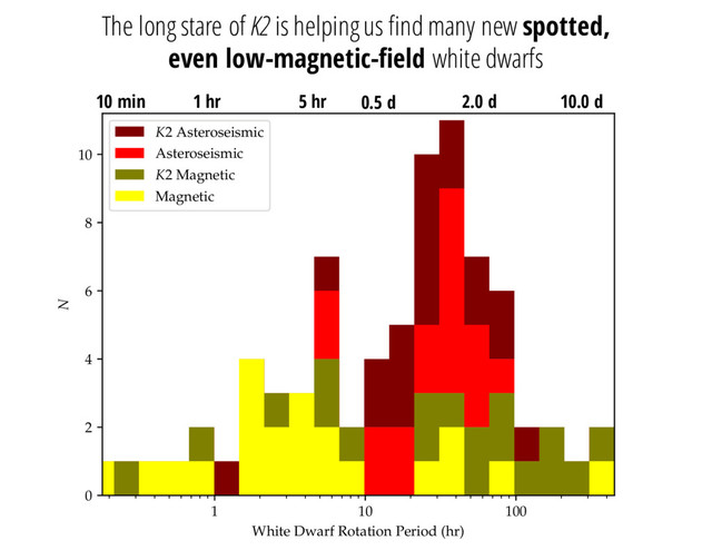 1 10 100
White Dwarf Rotation Period (hr)
0
2
4
6
8
10
N
K2 Asteroseismic
Asteroseismic
K2 Magnetic
Magnetic
10.0 d
2.0 d
0.5 d
5 hr
1 hr
10 min
The long stare of K2 is helping us find many new spotted,
even low-magnetic-field white dwarfs
