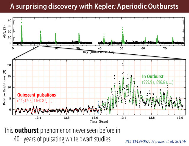 This outburst phenomenon never seen before in
40+ years of pulsating white dwarf studies
A surprising discovery with Kepler: Aperiodic Outbursts
Quiescent pulsations
(1151.9 s, 1160.8 s, …)
In Outburst
(999.9 s, 896.6 s, …)
PG 1149+057: Hermes et al. 2015b

