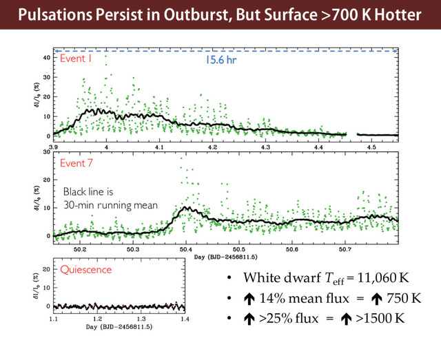 • White dwarf Teff
= 11,060 K
• é 14% mean flux = é 750 K
• é >25% flux = é >1500 K
Black line is
30-min running mean
Event 1
Event 7
Quiescence
Pulsations Persist in Outburst, But Surface >700 K Hotter
