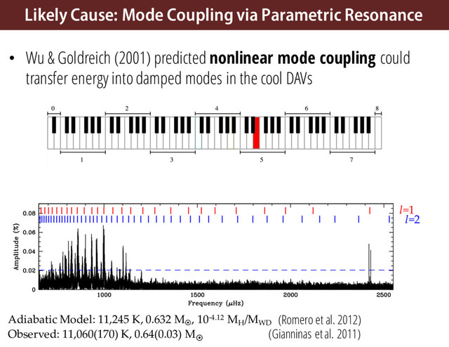 • Wu & Goldreich (2001) predicted nonlinear mode coupling could
transfer energy into damped modes in the cool DAVs
l=1
l=2
Adiabatic Model: 11,245 K, 0.632 M¤
, 10-4.12 MH
/MWD
Observed: 11,060(170) K, 0.64(0.03) M¤
(Romero et al. 2012)
(Gianninas et al. 2011)
Likely Cause: Mode Coupling via Parametric Resonance
