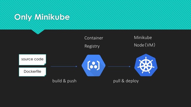 Only Minikube
Minikube
Node（VM）
Container
Registry
source code
Dockerfile
build & push pull & deploy
